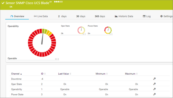 SNMP Cisco UCS Blade Sensor